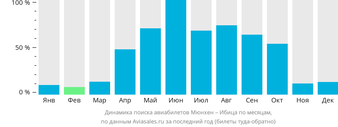 Динамика поиска авиабилетов из Мюнхена на Ибицу по месяцам