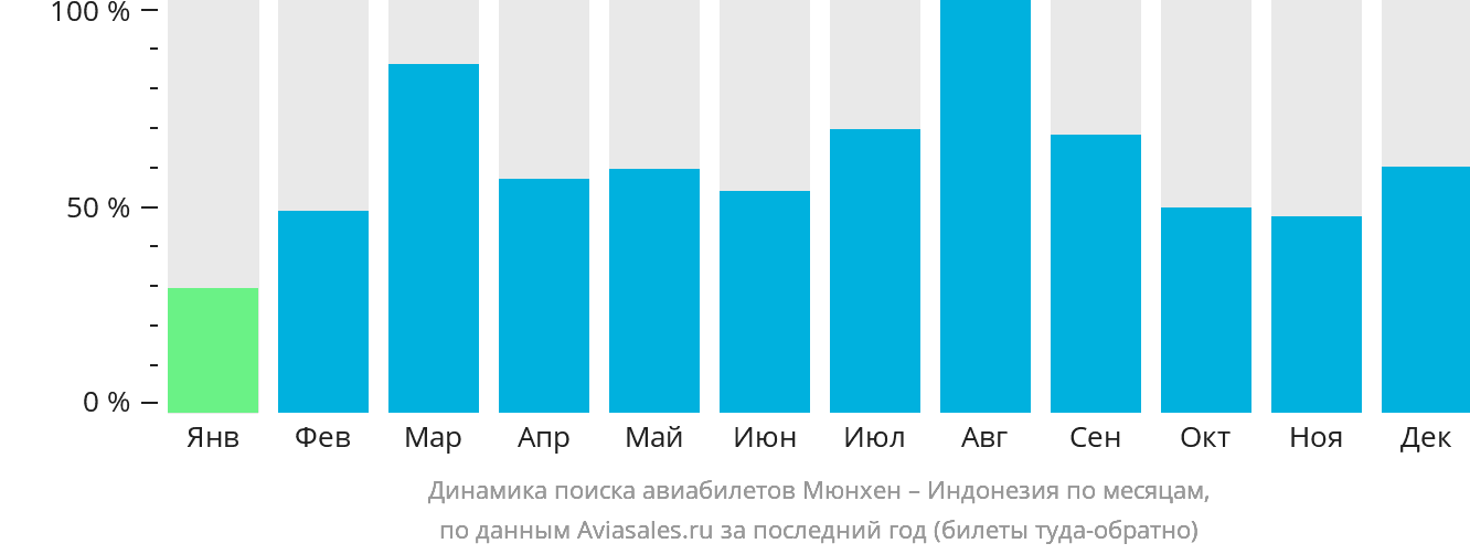 Динамика поиска авиабилетов из Мюнхена в Индонезию по месяцам