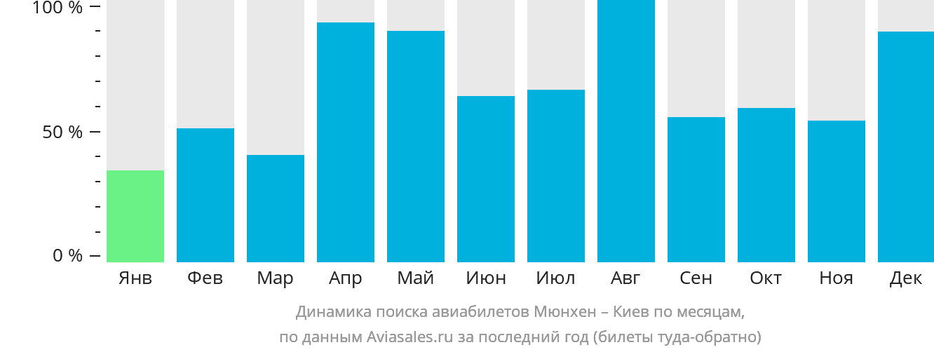 Динамика поиска авиабилетов из Мюнхена в Киев по месяцам