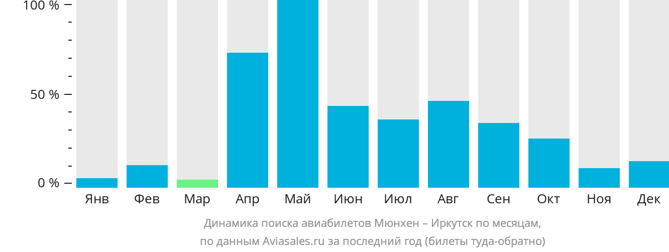 Динамика поиска авиабилетов из Мюнхена в Иркутск по месяцам