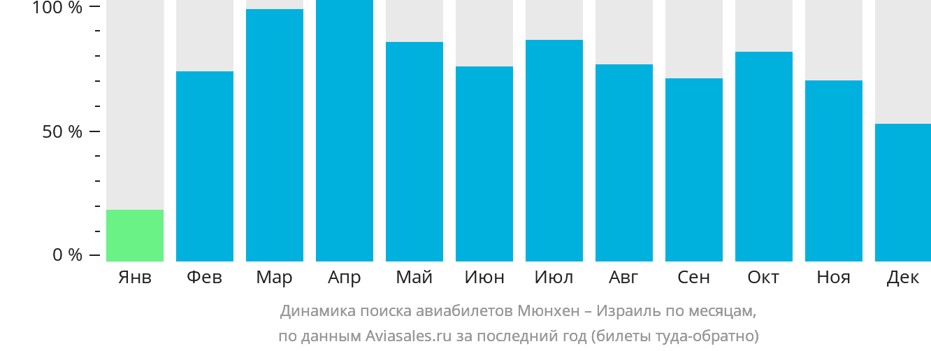 Динамика поиска авиабилетов из Мюнхена в Израиль по месяцам