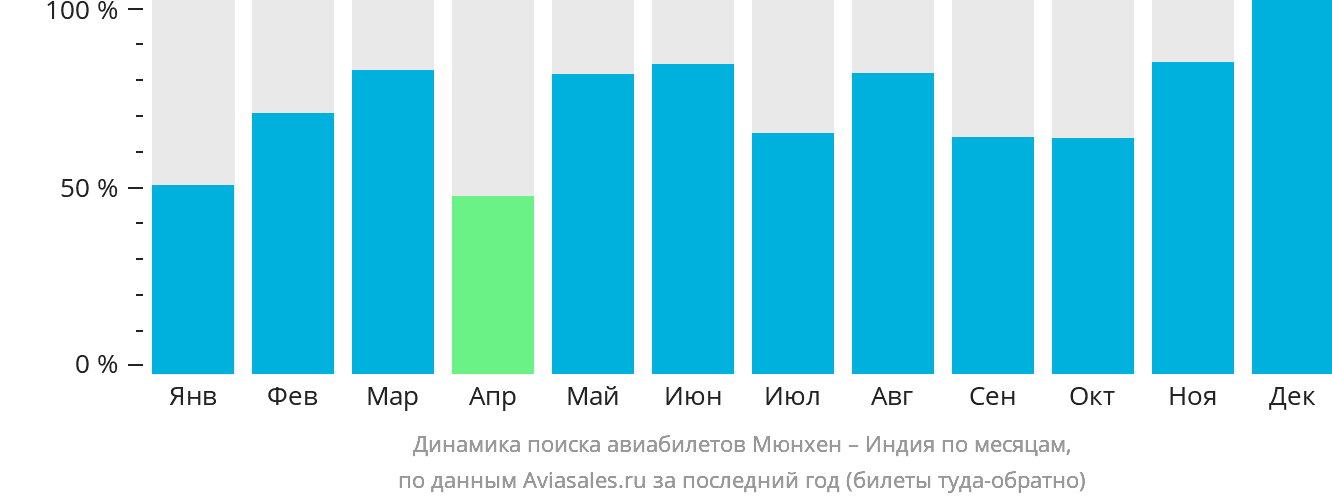 Динамика поиска авиабилетов из Мюнхена в Индию по месяцам