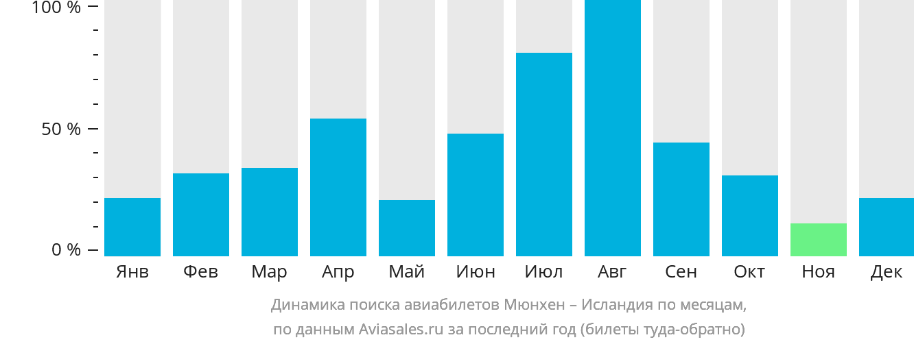 Динамика поиска авиабилетов из Мюнхена в Исландию по месяцам