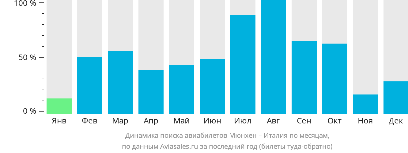 Динамика поиска авиабилетов из Мюнхена в Италию по месяцам