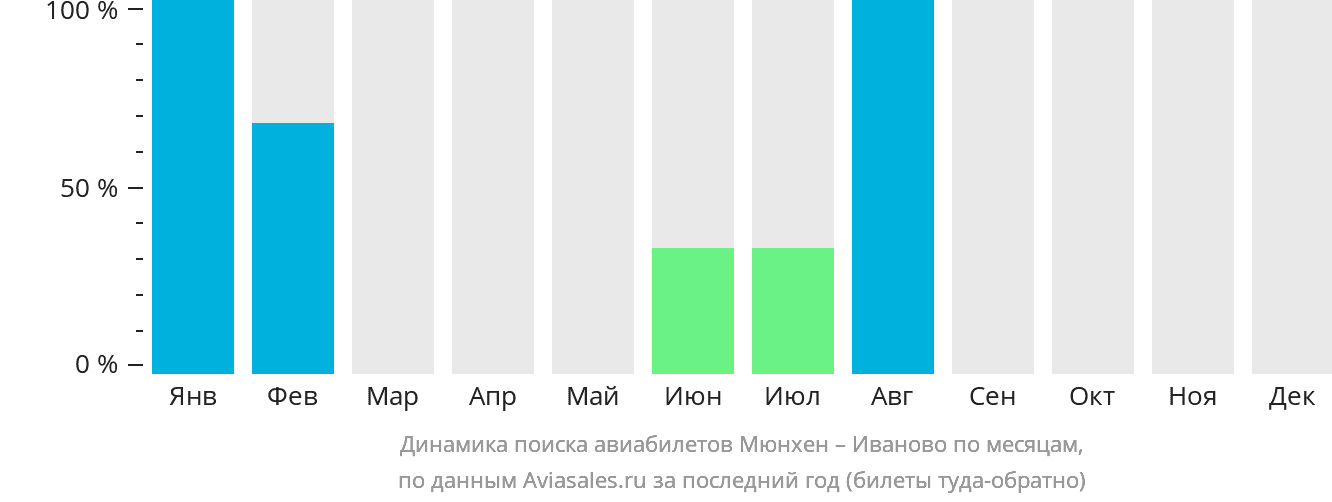 Динамика поиска авиабилетов из Мюнхена в Иваново по месяцам
