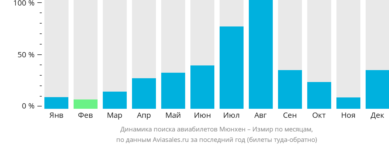 Динамика поиска авиабилетов из Мюнхена в Измир по месяцам