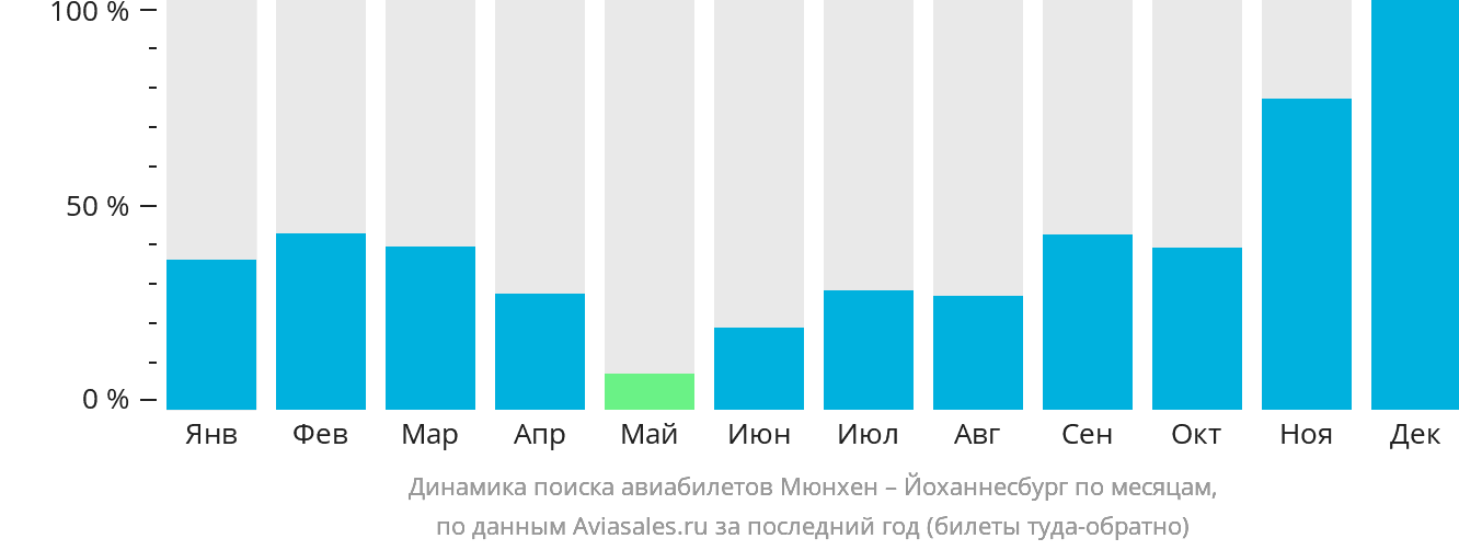Динамика поиска авиабилетов из Мюнхена в Йоханнесбург по месяцам