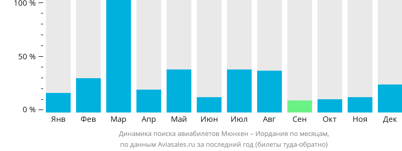 Динамика поиска авиабилетов из Мюнхена в Иорданию по месяцам