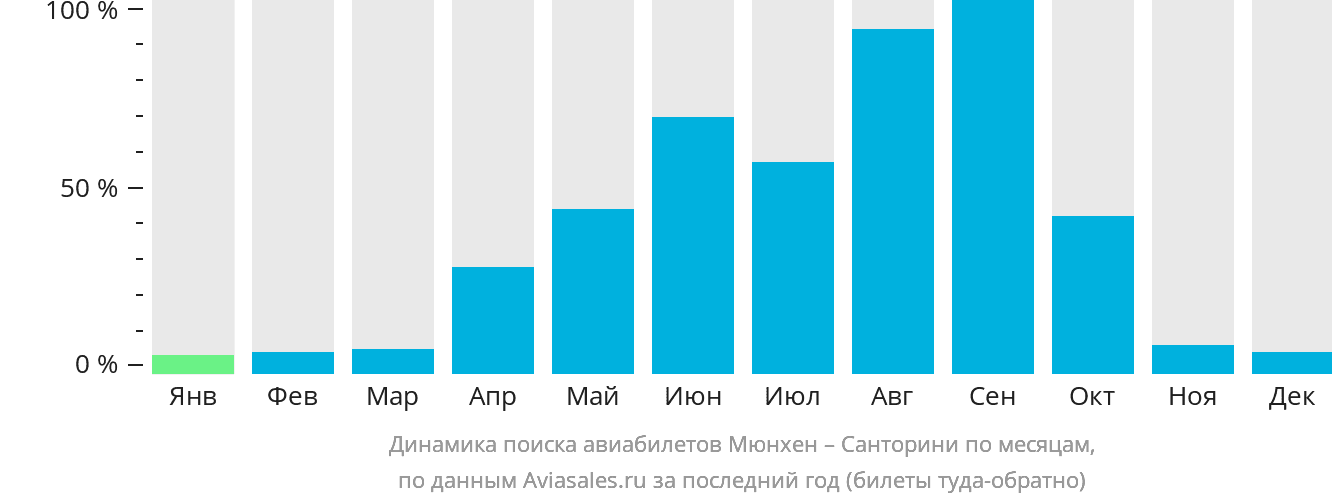 Динамика поиска авиабилетов из Мюнхена на Тиру по месяцам