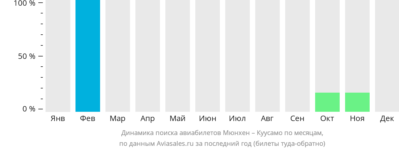 Динамика поиска авиабилетов из Мюнхена в Куусамо по месяцам