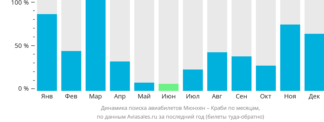 Динамика поиска авиабилетов из Мюнхена в Краби по месяцам