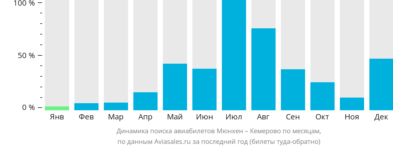 Динамика поиска авиабилетов из Мюнхена в Кемерово по месяцам
