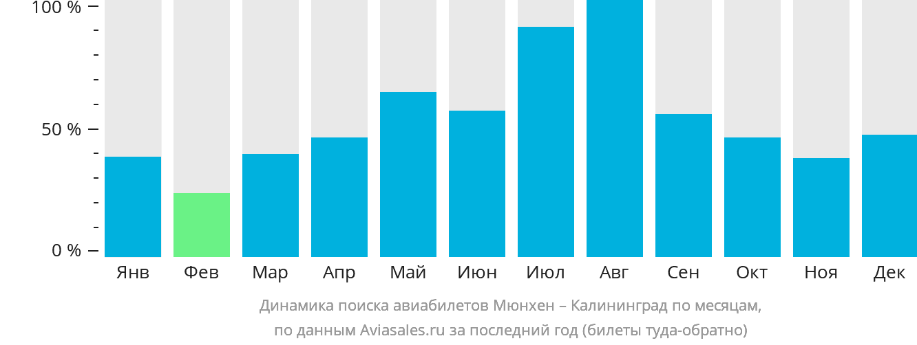 Динамика поиска авиабилетов из Мюнхена в Калининград по месяцам