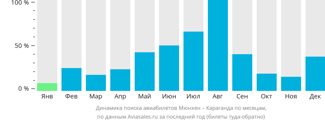 Динамика поиска авиабилетов из Мюнхена в Караганду по месяцам