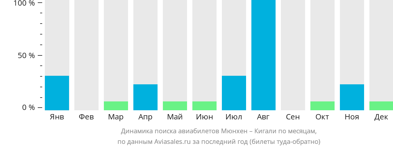 Динамика поиска авиабилетов из Мюнхена в Кигали по месяцам