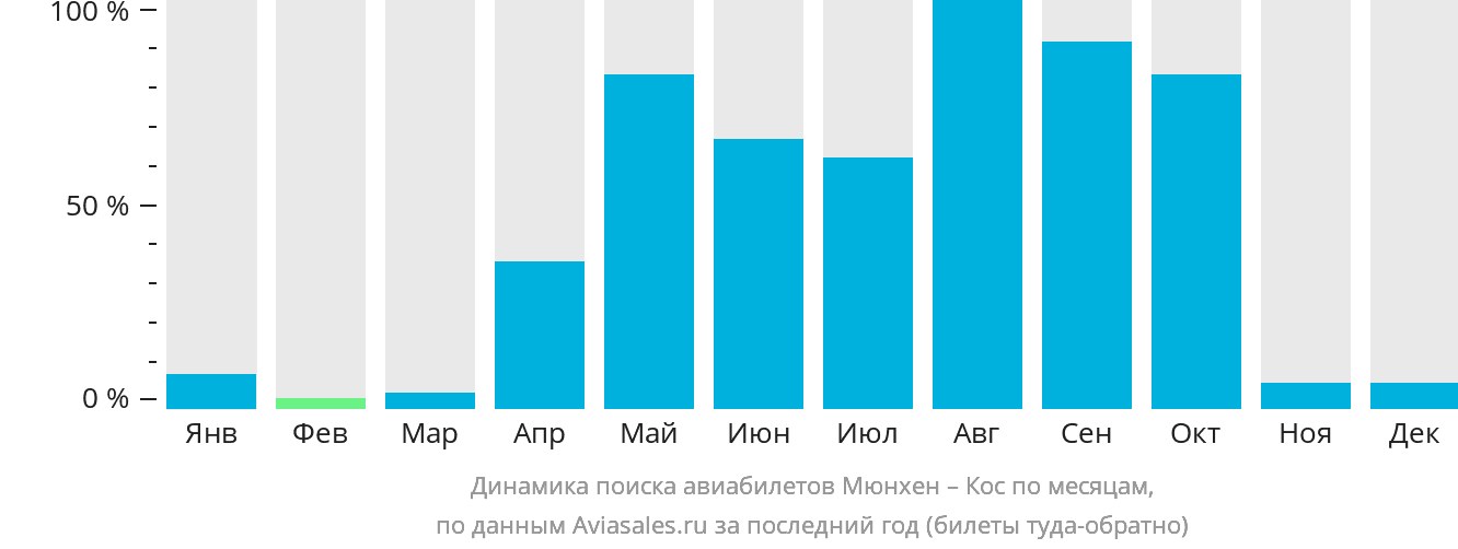 Динамика поиска авиабилетов из Мюнхена на Кос по месяцам