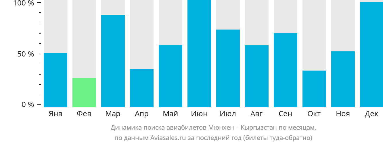 Динамика поиска авиабилетов из Мюнхена в Кыргызстан по месяцам
