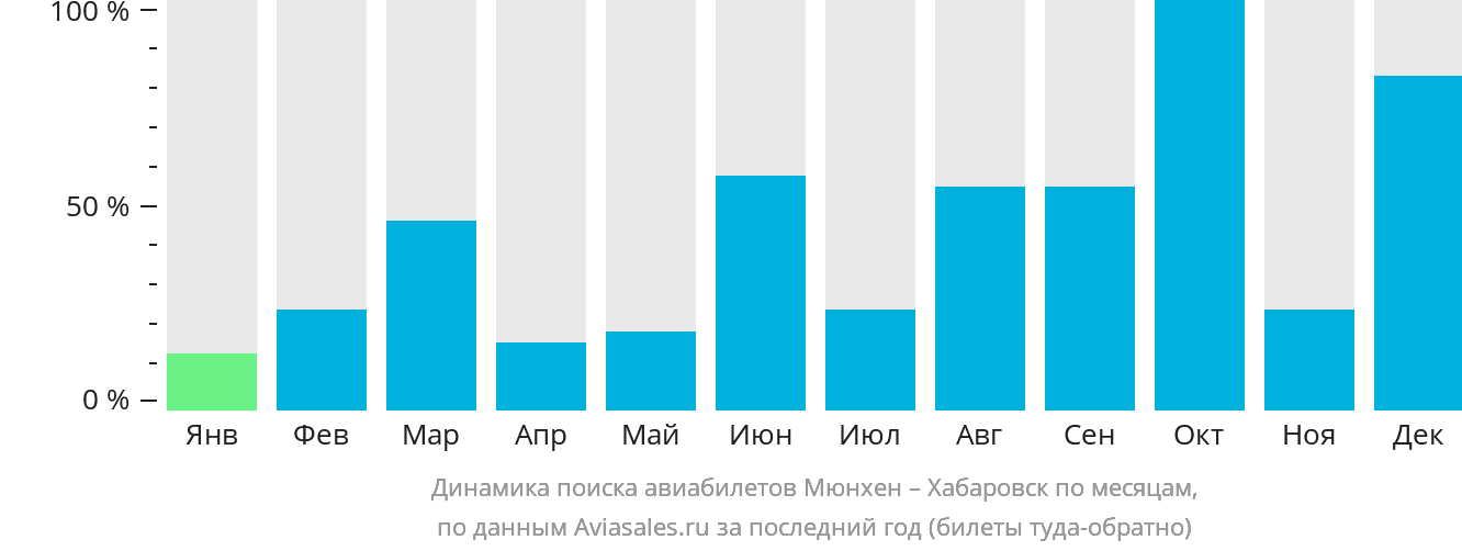 Динамика поиска авиабилетов из Мюнхена в Хабаровск по месяцам