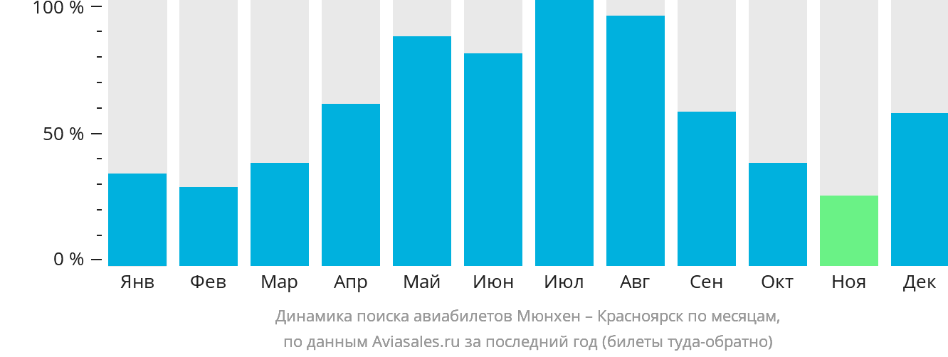 Динамика поиска авиабилетов из Мюнхена в Красноярск по месяцам