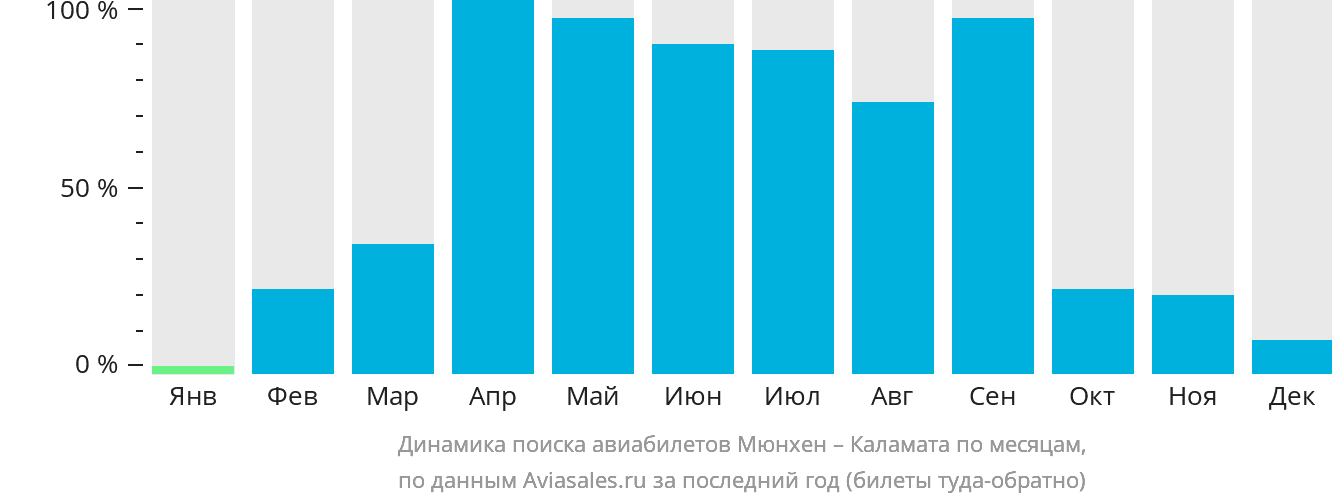 Динамика поиска авиабилетов из Мюнхена в Каламату по месяцам