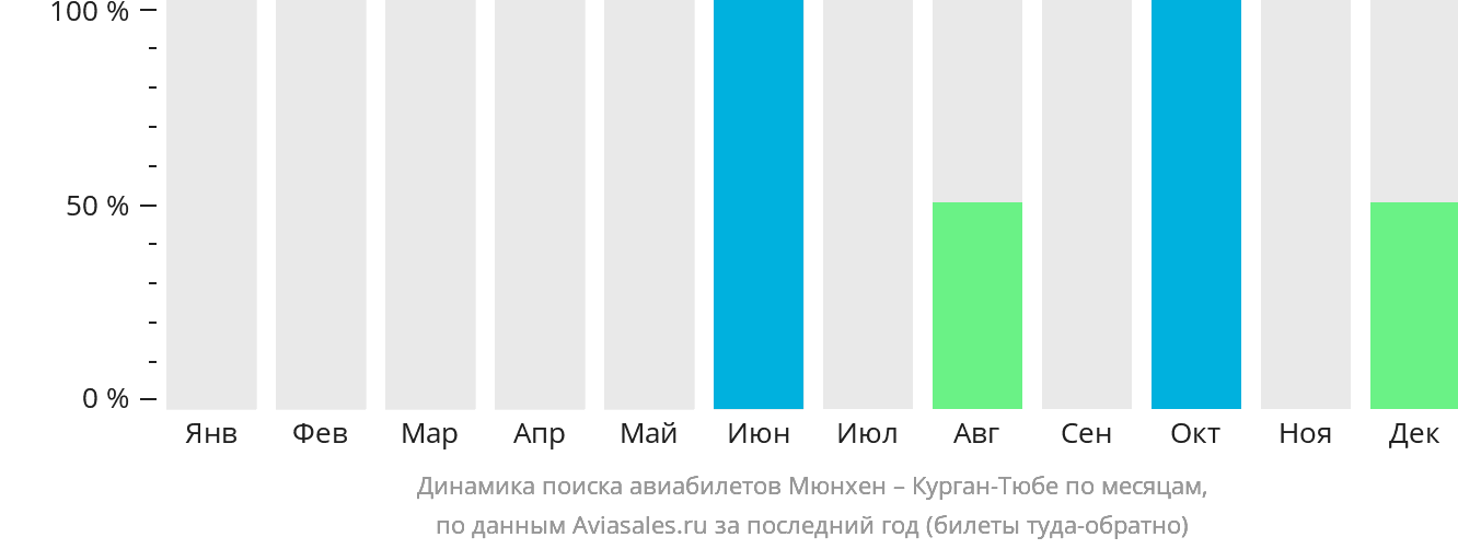Динамика поиска авиабилетов из Мюнхена в Бохтар (Курган-Тюбе) по месяцам