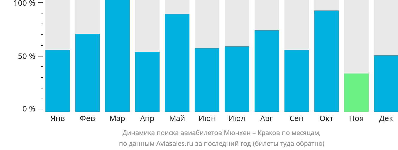 Динамика поиска авиабилетов из Мюнхена в Краков по месяцам