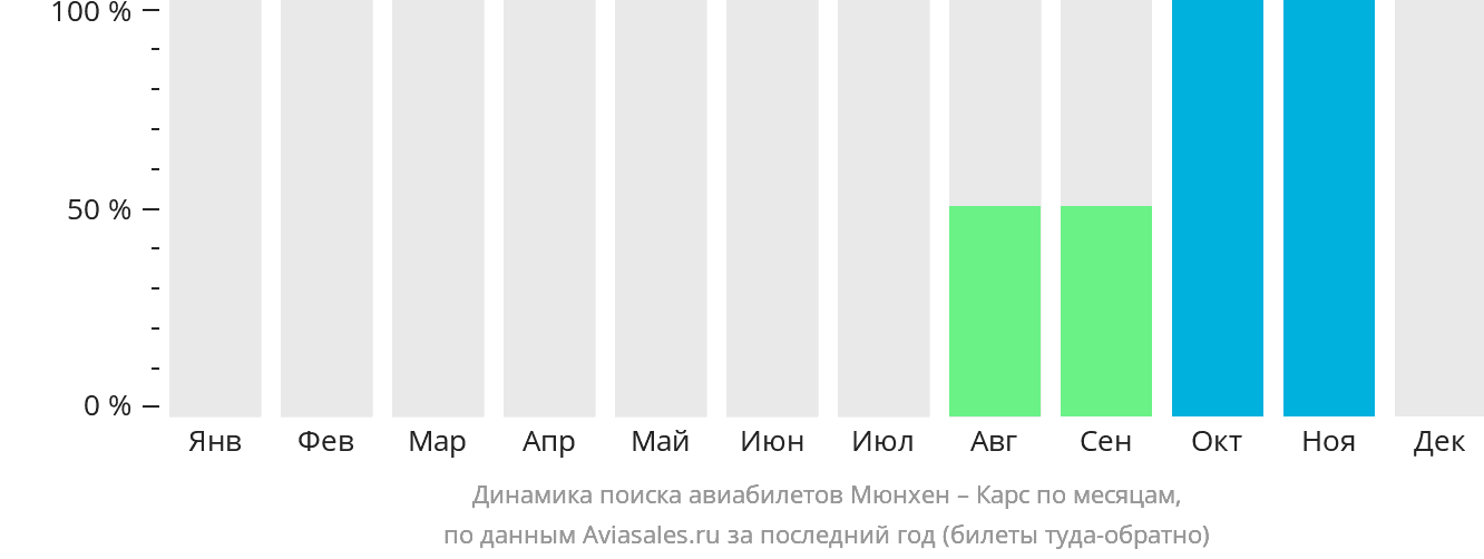 Динамика поиска авиабилетов из Мюнхена в Карса по месяцам