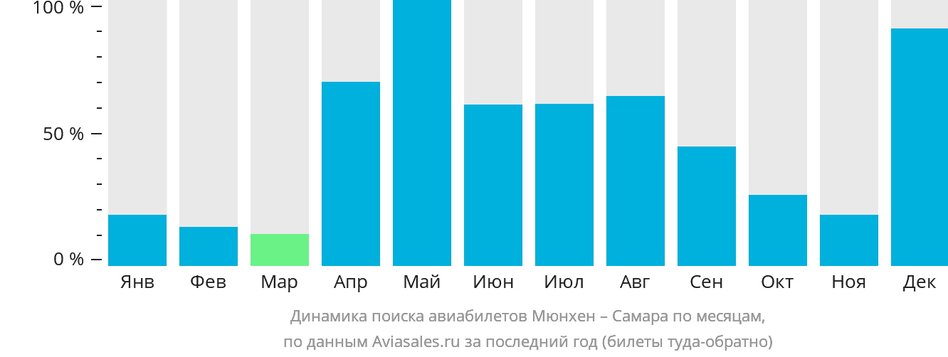 Динамика поиска авиабилетов из Мюнхена в Самару по месяцам