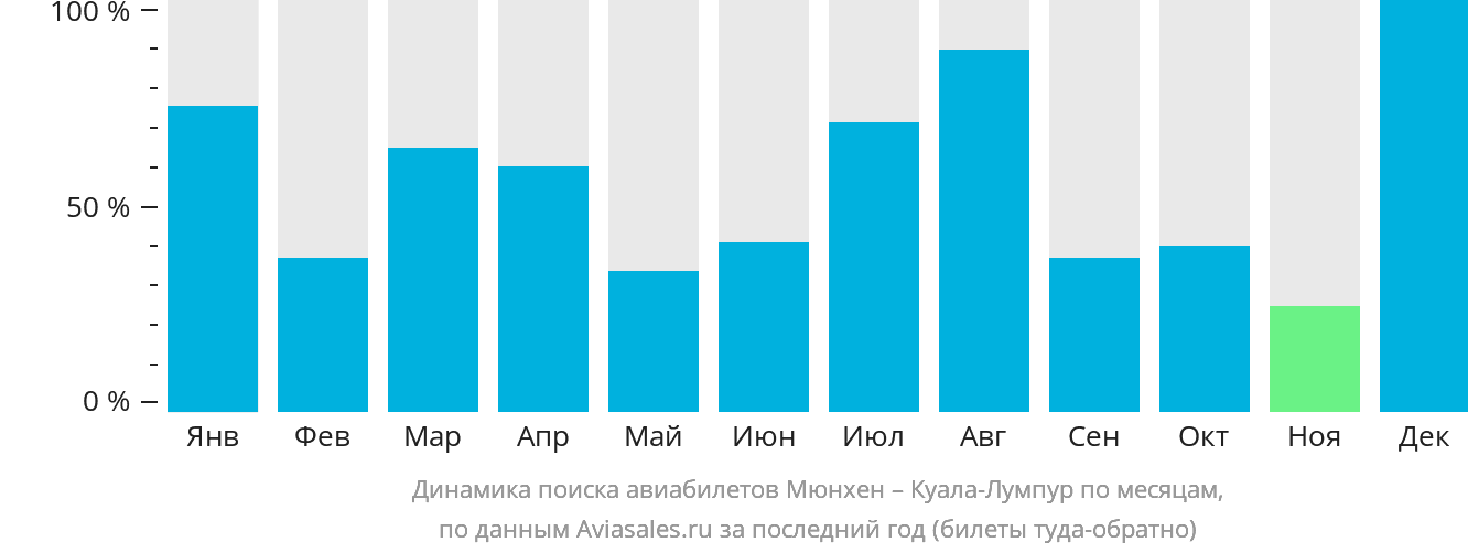 Динамика поиска авиабилетов из Мюнхена в Куала-Лумпур по месяцам