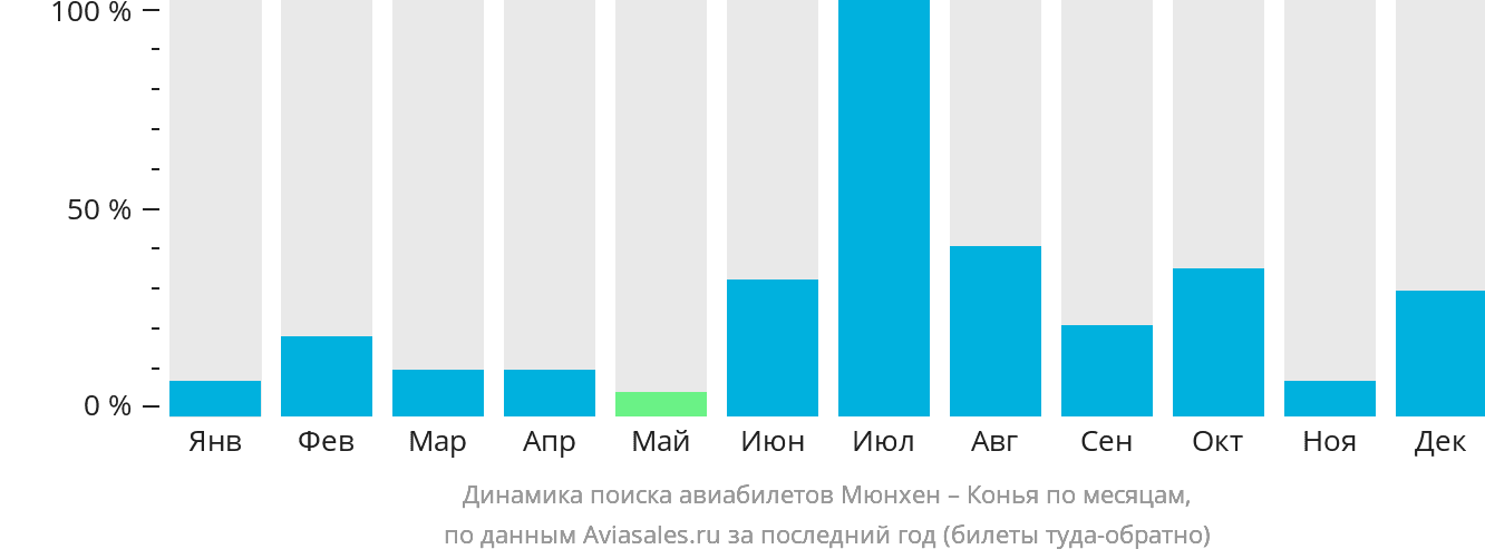 Динамика поиска авиабилетов из Мюнхена в Конью по месяцам