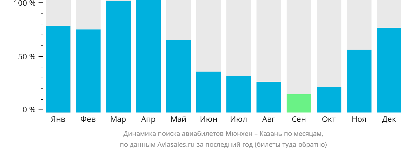 Динамика поиска авиабилетов из Мюнхена в Казань по месяцам