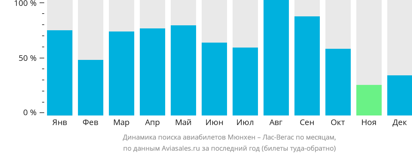 Динамика поиска авиабилетов из Мюнхена в Лас-Вегас по месяцам