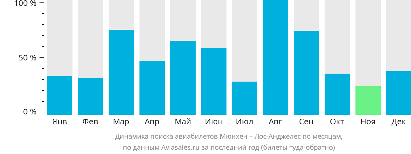 Динамика поиска авиабилетов из Мюнхена в Лос-Анджелес по месяцам