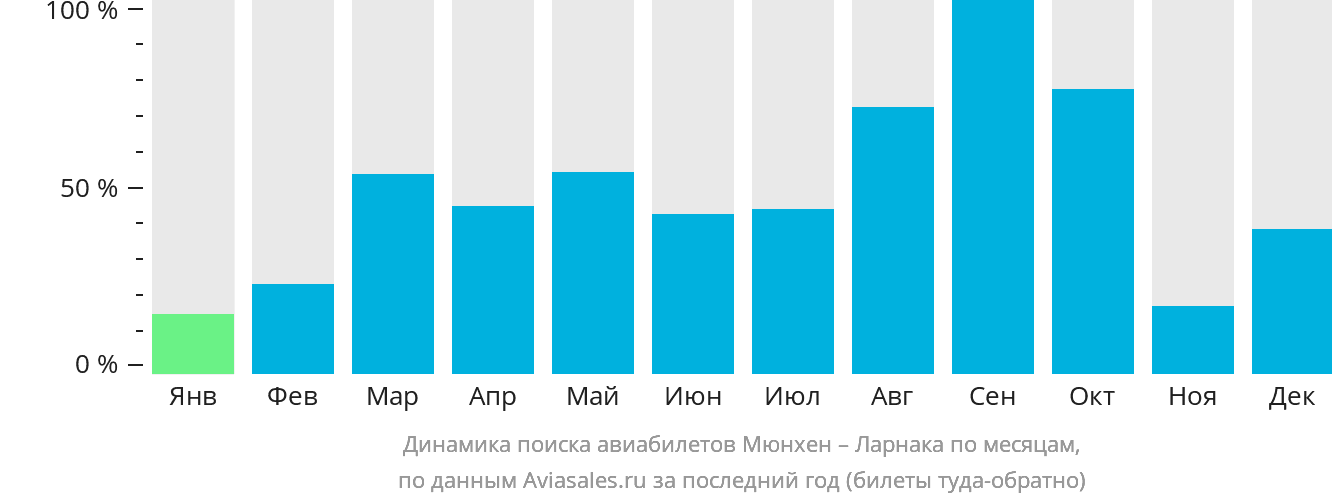 Динамика поиска авиабилетов из Мюнхена в Ларнаку по месяцам