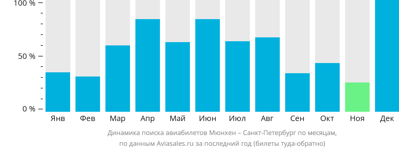 Динамика поиска авиабилетов из Мюнхена в Санкт-Петербург по месяцам