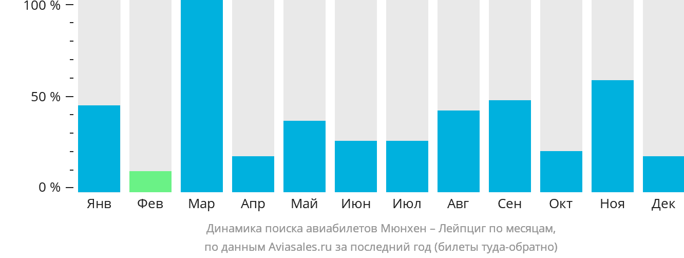 Динамика поиска авиабилетов из Мюнхена в Лейпциг по месяцам