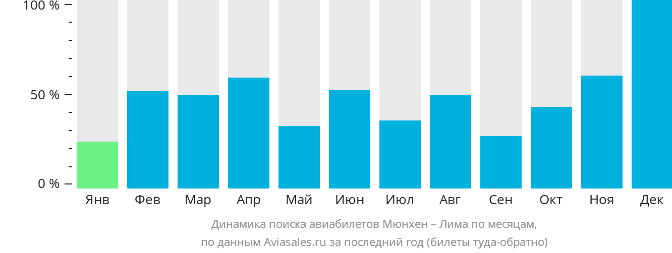 Динамика поиска авиабилетов из Мюнхена в Лиму по месяцам