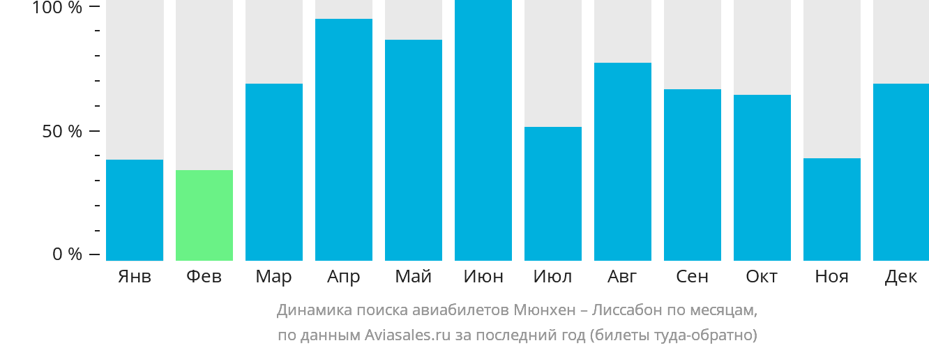 Динамика поиска авиабилетов из Мюнхена в Лиссабон по месяцам