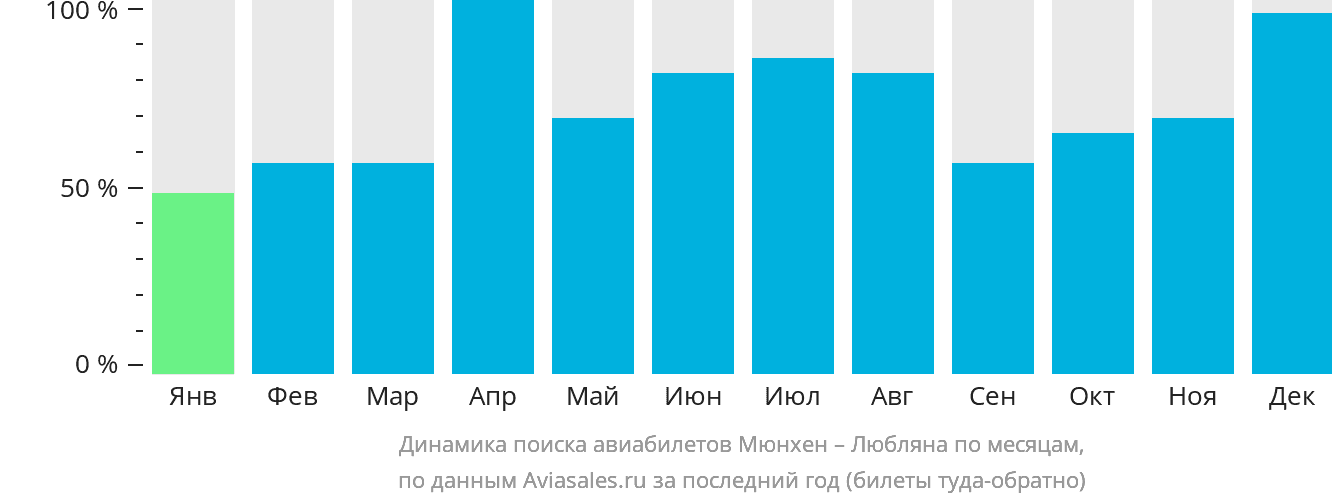 Динамика поиска авиабилетов из Мюнхена в Любляну по месяцам