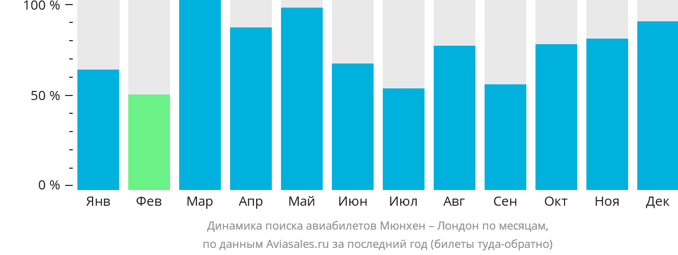 Динамика поиска авиабилетов из Мюнхена в Лондон по месяцам