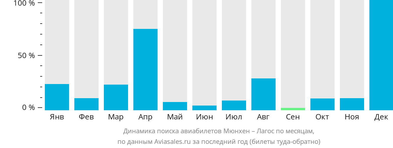 Динамика поиска авиабилетов из Мюнхена в Лагос по месяцам