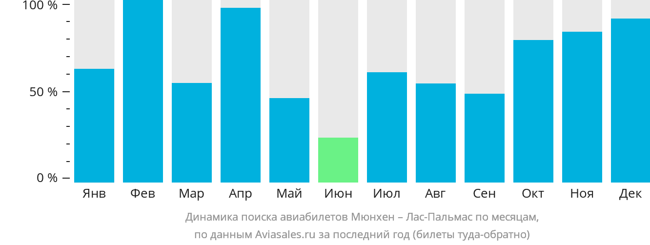 Динамика поиска авиабилетов из Мюнхена в Лас-Пальмас по месяцам