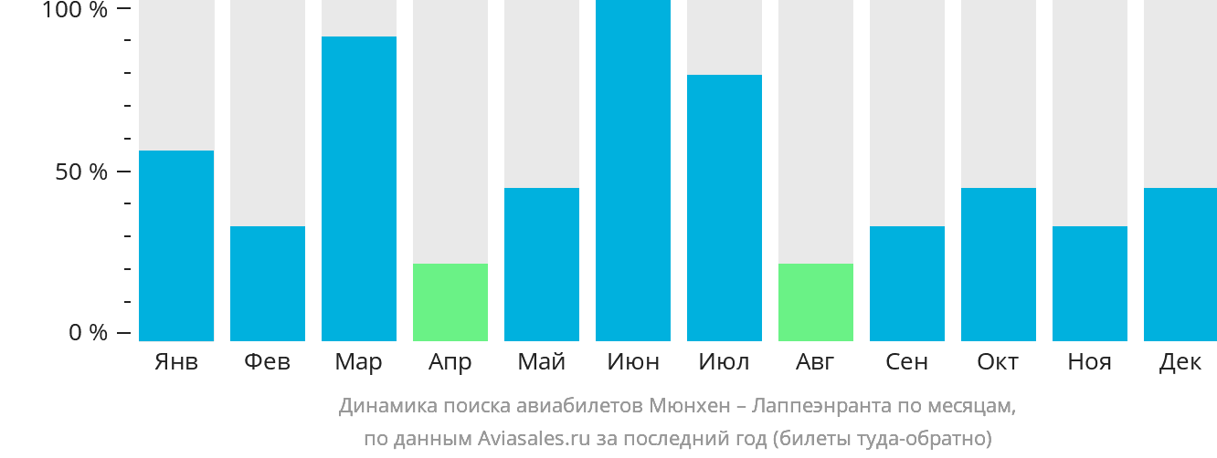 Динамика поиска авиабилетов из Мюнхена в Лаппеэнранту по месяцам