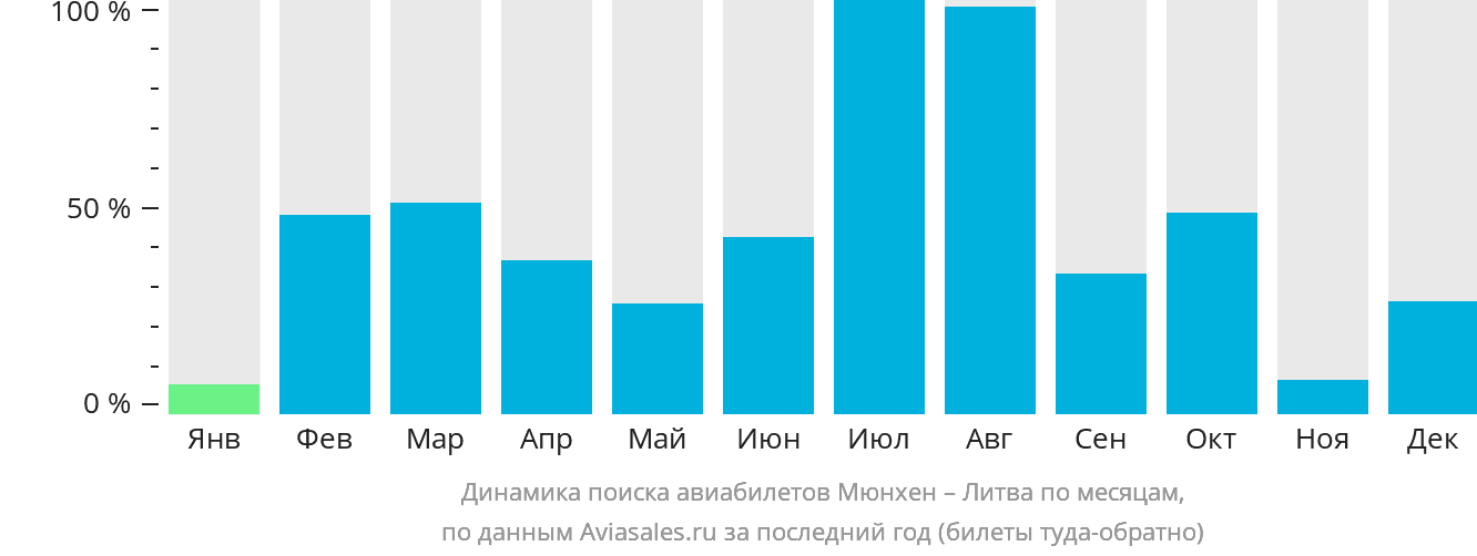 Динамика поиска авиабилетов из Мюнхена в Литву по месяцам