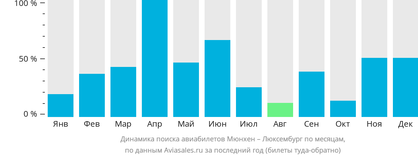 Динамика поиска авиабилетов из Мюнхена в Люксембург по месяцам