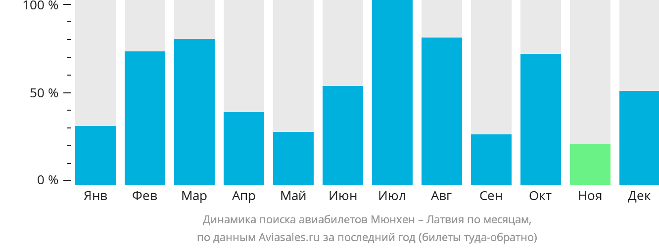 Динамика поиска авиабилетов из Мюнхена в Латвию по месяцам