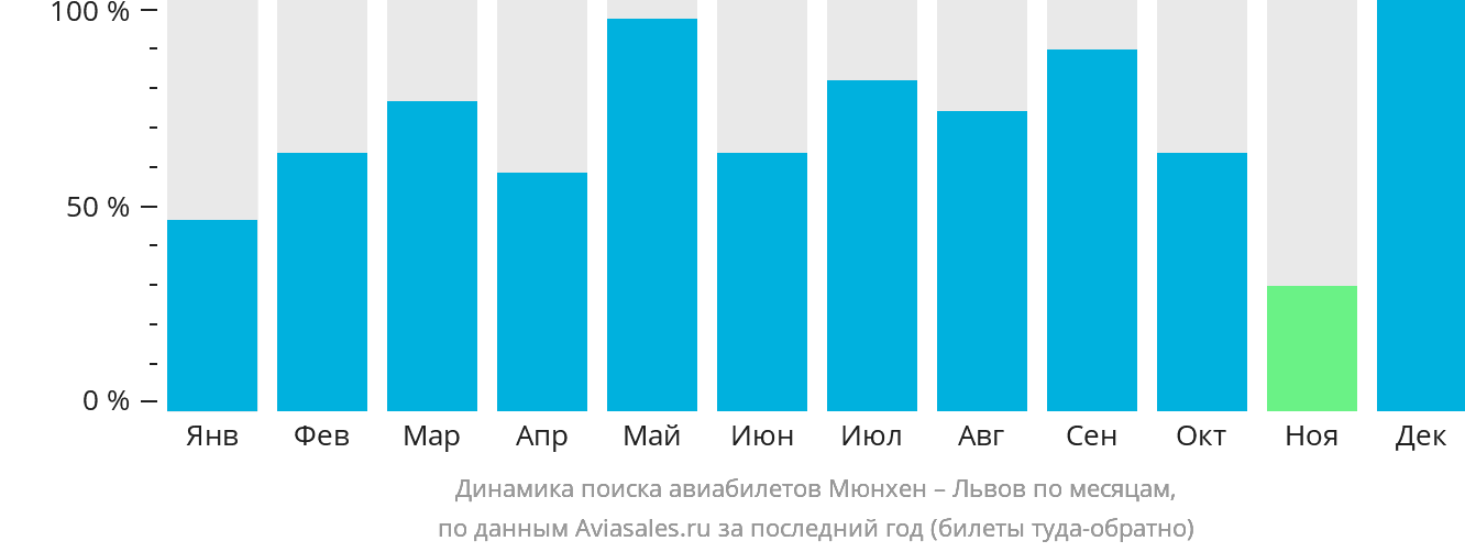 Динамика поиска авиабилетов из Мюнхена в Львов по месяцам