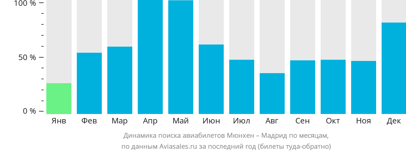 Динамика поиска авиабилетов из Мюнхена в Мадрид по месяцам