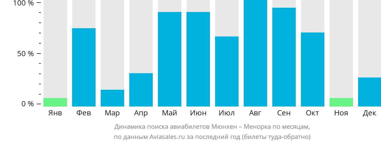 Динамика поиска авиабилетов из Мюнхена на Менорку по месяцам