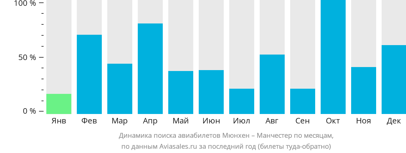 Динамика поиска авиабилетов из Мюнхена в Манчестер по месяцам